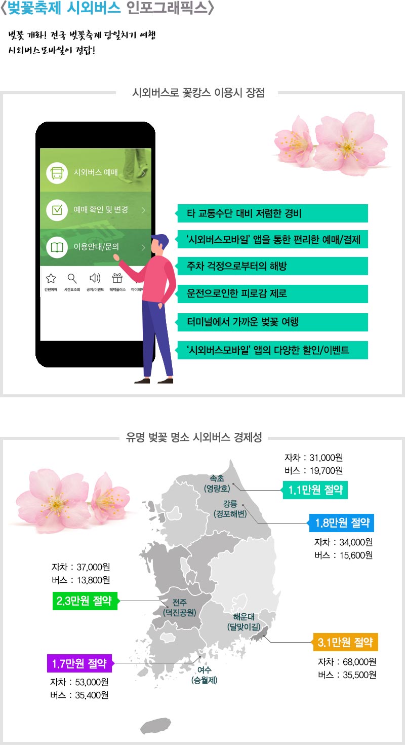 <벚꽃축제 시외버스 인포그래픽스> 벚꽃 개화! 전북 벚꽃축제 당일치기 여행 시외버스 모바일이 정답! 시외버스로 꽃캉스 이용시 장점 1. 타 교통수단 대비 저렴한 경비 2. '시외버스모바일'앱을 통한 편리한 예매/결제 3. 주차 걱정으로부터의 해방 4. 운전으로 인한 피로감 제로 5.  터미널에서 가까운 벚꼴 여행 6. '시외버스모바일' 앱의 다양한 할인/이벤트 <유명 벚꽃 명소 시외버스 경제성> 속초(영랑호) 자차 31,000원 버스 19,700원 1.1만원 절약, 강릉(경포해변) 자차 34,000원 버스 15,600원 1.8만원 절약, 전주(덕진공원) 자차 37,000원 버스 13,800원 2.3만원 절약, 해운대(달맞이길) 자차 68,000원 버스 35,500원 3.1만원 절약, 여수(승월제) 자차 53,000원 버스 35,400원 1.7만원 절약 인포그래픽