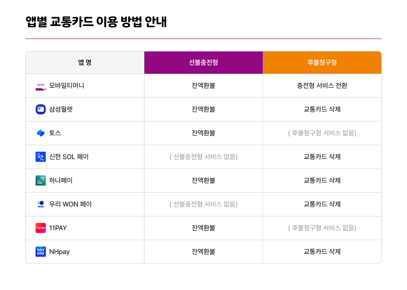 [앱별 교통카드 이용 방법 안내] 앱 명, 선불충전형, 후불청구형 순 / 모바일티머니, 잔액환불, 충전형 서비스 전환 / 삼성월렛, 잔액환불, 교통카드 삭제 / 토스, 잔액환불, (후불청구형 서비스 없음) / 신한 SOL 페이, (선불충전형 서비스 없음), 교통카드 삭제 / 하나페이, 잔액환불, 교통카드 삭제 / 우리 WON 페이, (선불충전형 서비스 없음), 교통카드 삭제 / 11PAY, 잔액환불, (후불청구형 서비스 없음) / NHpay, 잔액환불, 교통카드 삭제