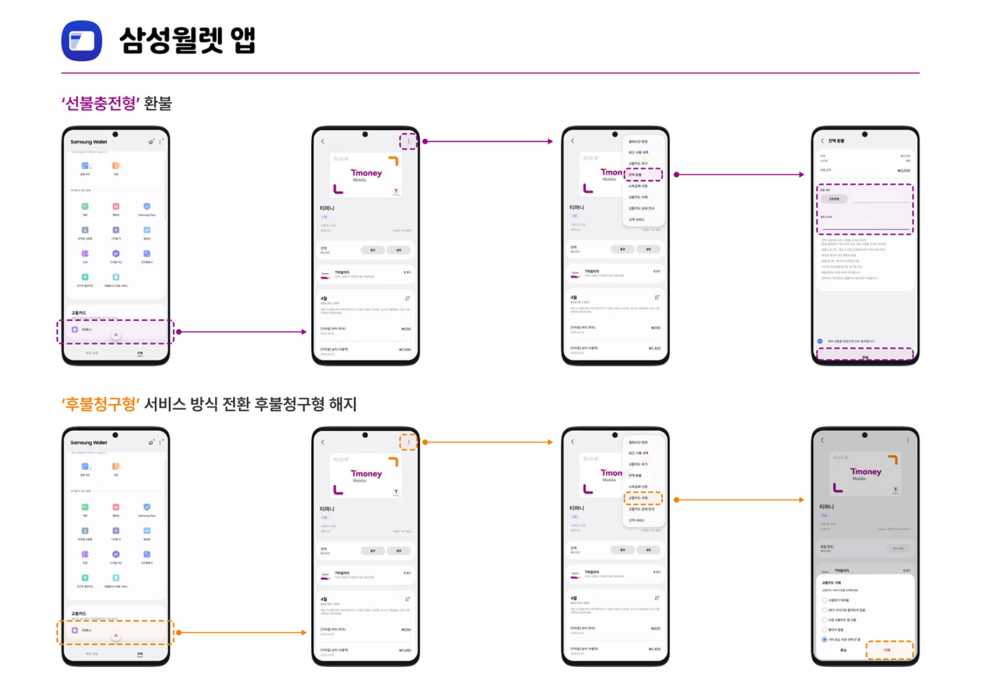 [삼성월렛 앱] '선불충전형' 환불 → 티머니 클릭 → 햄버거 메뉴 클릭 → 잔액환불 클릭 → 환불 계좌 확인 및 환불 버튼 터치. / '후불청구형' 서비스 방식 전환 후불청구형 해지 : 티머니 클릭 → 햄버거 메뉴 클릭 → 교통카드 삭제 클릭 → 삭제