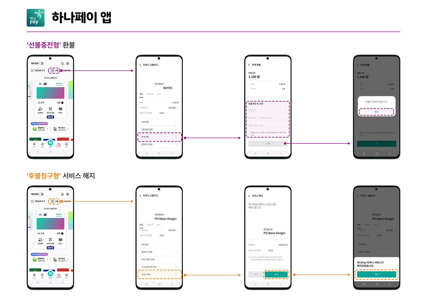 [하나페이 앱] '선불충전형' 환불 : T교통 클릭 → 잔액환불 → 환불계좌 및 성명 입력 후 다음 클릭 → 환불이 완료되었습니다. 확인 / '후불청구형' 서비스 해지 : T교통 클릭 → 서비스 해지 클릭 → 하나Pay 티머니 서비스를 해지 합니다. 해지 클릭 → 하나Pay 티머니 서비스가 해지되었습니다. 확인