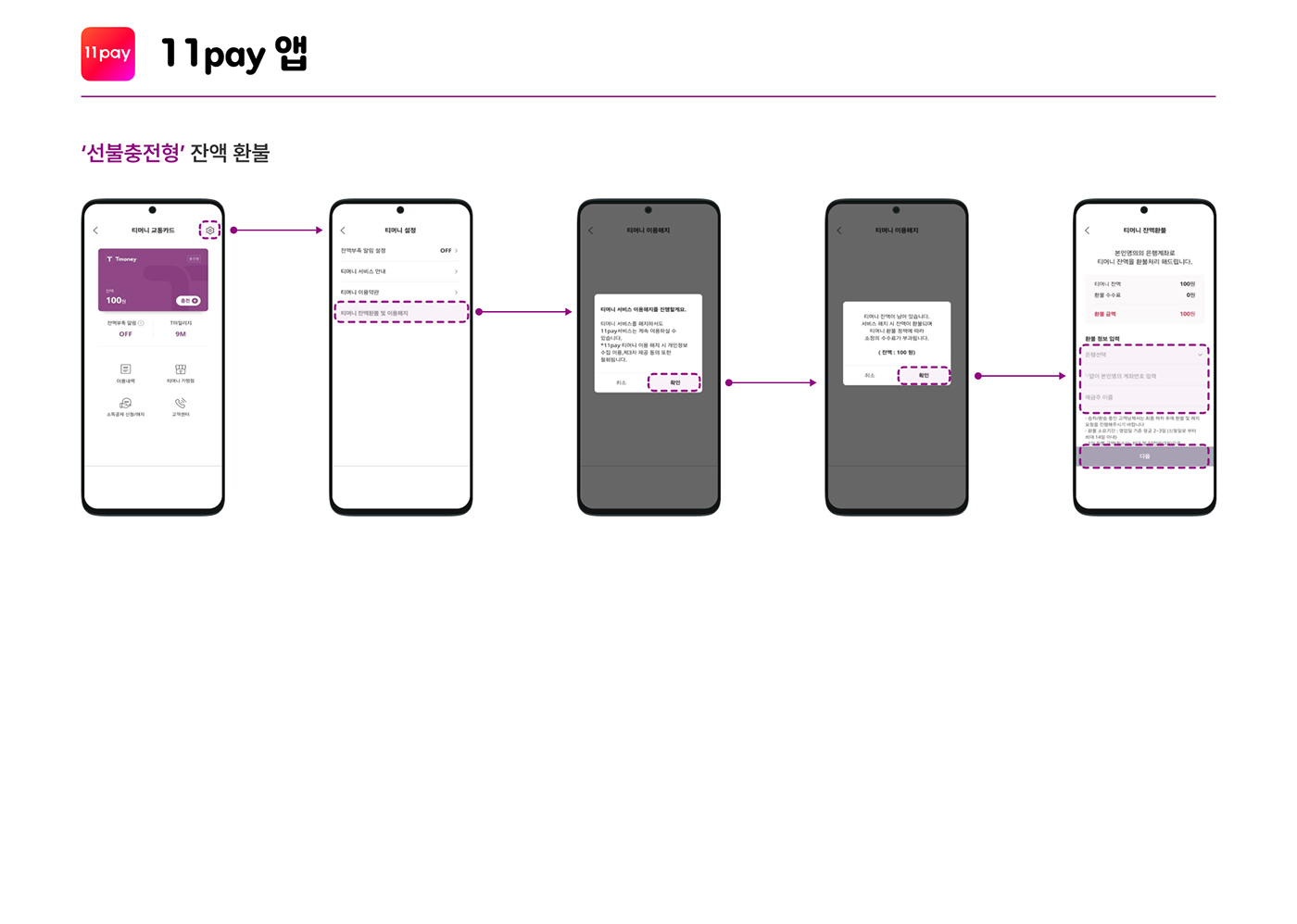 [11pay 앱] '선불충전형' 잔액 환불 : 설정(톱니바퀴 아이콘) 클릭 → 티머니 잔액환불 및 이용해지 클릭 → 티머니 서비스 이용해지를 신청할게요. 확인 클릭 → 티머니 잔액이 남아있습니다. 티머니 정책에 따라 소정의 수수료를 부과합니다. 확인 클릭 → 환불 정보 입력 후 다음 클릭