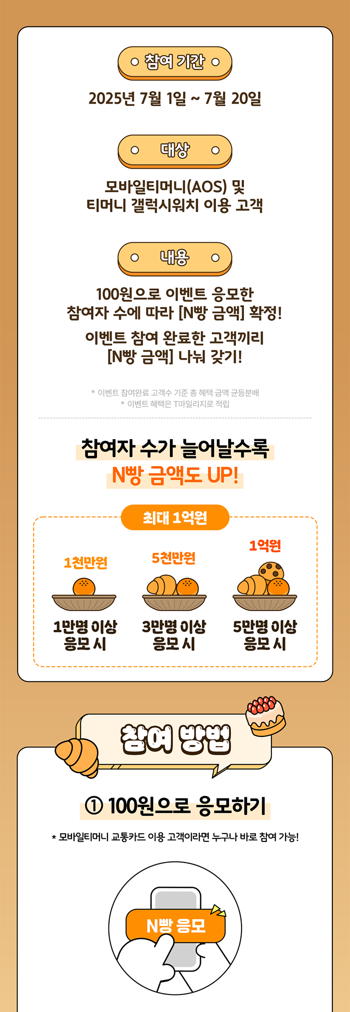 참여 기간:2025년 7월 1일 ~ 7월 20일. 대상: 모바일티머니(AOS) 및 티머니 갤럭시워치 이용 고객. 내용:100원으로 이벤트 응모한 참여자 수에 따라 [N빵] 금액 확정! 이벤트 참여 응모자 전원과 같이 [N빵] 금액 나눠 갖기! * 이벤트 당첨은 고객당 1회로 제한. * 자세한 내용은 추후 이벤트 안내 예정. 참여자 수가 늘어날수록 N빵 금액도 UP! [최대 1억원] 1만명 응모 시 1천만원 지급, 3만명 응모 시 5천만원 지급, 5만명 응모 시 1억원 지급. 참여 방법:① 100원으로 응모하기 - 모바일티머니 교통카드 이용 고객이라면 누구나 바로 참여 가능! [N빵 응모]