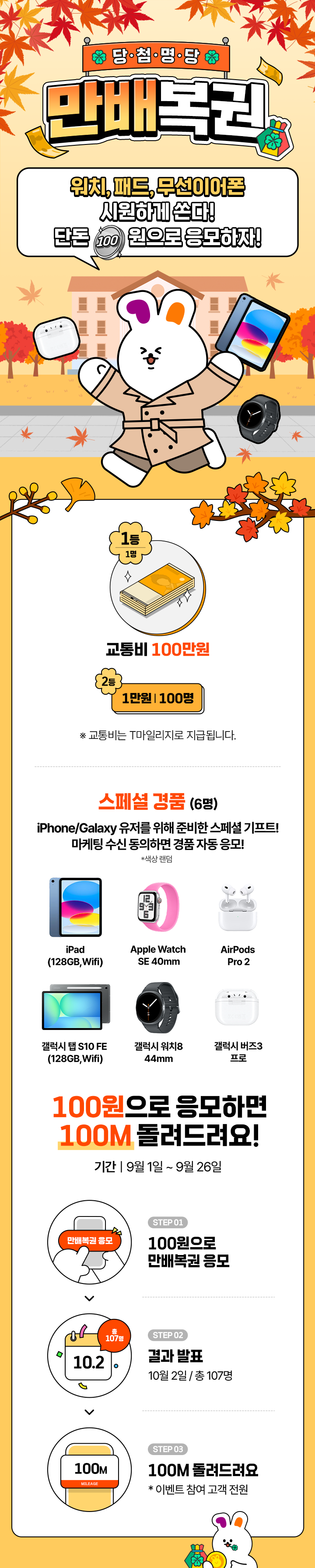 당첨명당 만배복권 워치, 패드, 무선이어폰 시원하게 쏜다! 단돈 100원으로 응모하자! 경품 안내 1등 (1명): 교통비 100만원 (T마일리지로 지급) 2등 (100명): 1만원 (T마일리지로 지급) 스페셜 경품 (총 6명) iPhone/Galaxy 유저를 위해 준비한 스페셜 기프트 마케팅 수신 동의하면 경품 자동 응모 (추첨 랜덤) iPad (128GB, Wifi) Apple Watch SE 40mm AirPods Pro 2 갤럭시 탭 S10 FE (128GB, Wifi) 갤럭시 워치8 (44mm) 갤럭시 버즈3 프로 응모 방법 및 일정 기간: 9월 1일 ~ 9월 26일 Step 01: 100원으로 만배복권 응모 Step 02: 결과 발표 (10월 2일, 총 107명) Step 03: 100M 돌려드림 (* 이벤트 참여 고객 전원)