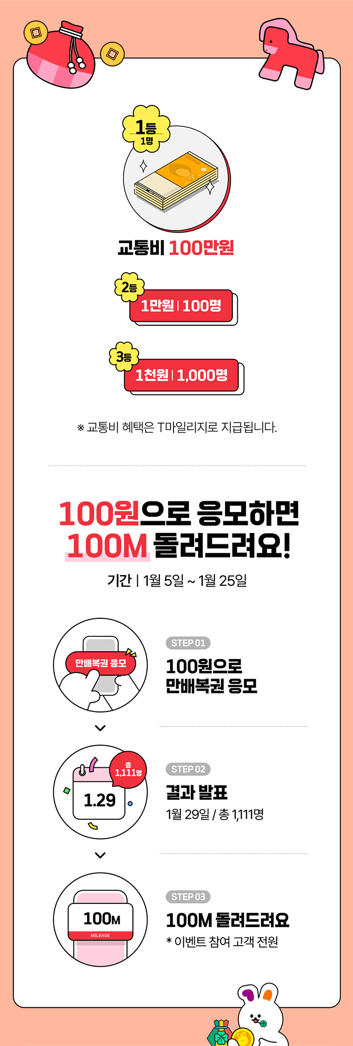 1등 1명 교통비 100만원 2등 1만원 100명 3등 1천원 1,000명 ※ 교통비 혜택은 T마일리지로 지급됩니다. 100원으로 응모하면 100M 돌려드려요! 기간 | 1월 5일 ~ 1월 25일 STEP 01 100원으로 만배복권 응모 STEP 02 결과 발표 1월 29일 / 총 1,111명 STEP 03 100M 돌려드려요 이벤트 참여 고객 전원