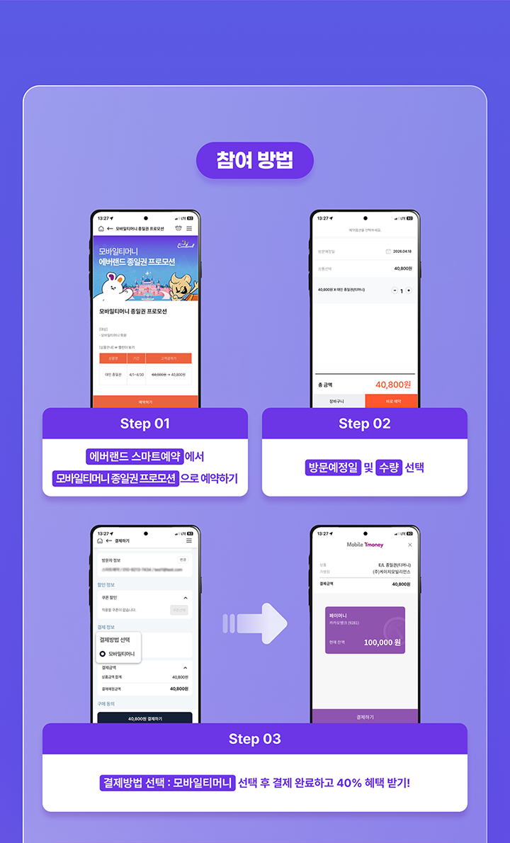 참여 방법 Step 01 에버랜드 스마트예약 에서 모바일티머니 종일권 프로모션 으로 예약하기 Step 02 방문예정일 및 수량 선택 Step 03 결제방법 선택 : 모바일티머니 선택 후 결제 완료하고 40% 혜택 받기! 스마트폰 화면 내 텍스트: 모바일티머니 에버랜드 종일권 프로모션, 총 금액 40,800원, 결제수단 모바일티머니 선택 화면 등 포함.