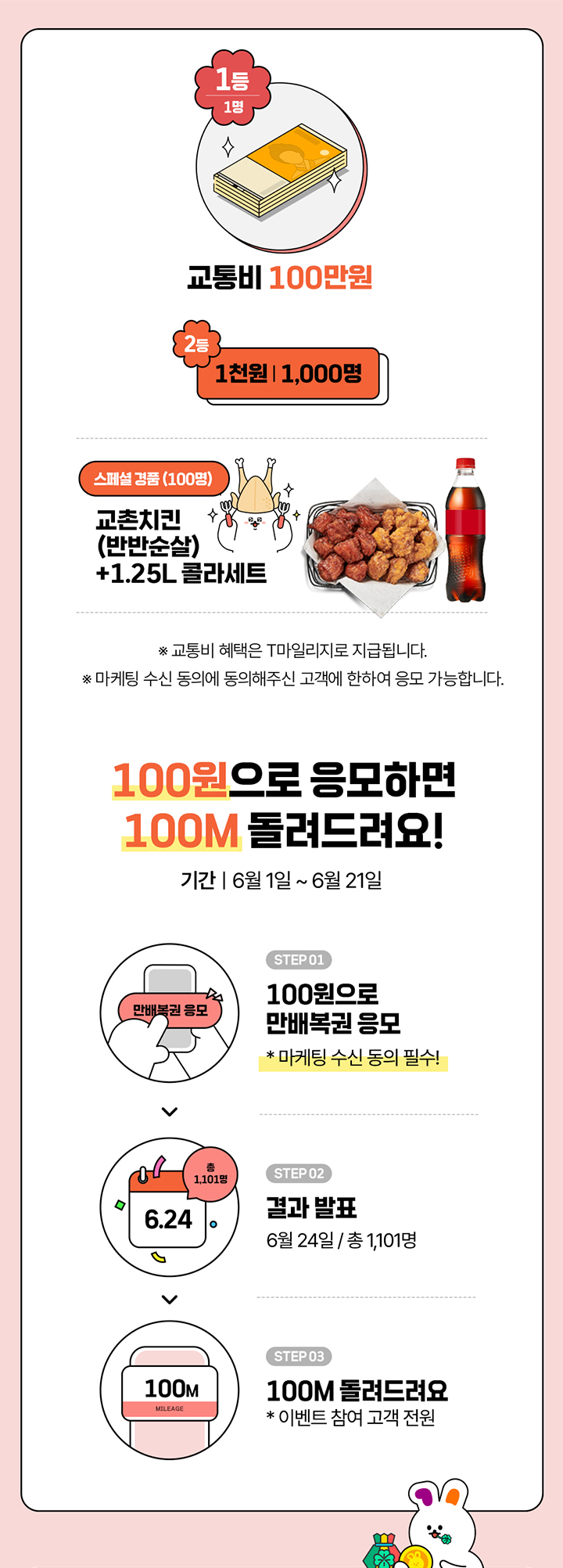 1등 1명 교통비 100만원 2등 1천원 1,000명 스페셜 경품(100명) 교촌치킨 반반순살 + 1.25L 콜라세트 교통비 혜택은 T마일리지로 지급됩니다. 마케팅 수신 동의에 동의해주신 고객에 한하여 응모 가능합니다. 100원으로 응모하면 100M 돌려드려요! 기간 6월 1일 ~ 6월 21일 STEP01 100원으로 만배복권 응모 * 마케팅 수신 동의 필수! STEP02 결과 발표 6월 24일 / 총 1,101명 STEP03 100M 돌려드려요 * 이벤트 참여 고객 전원