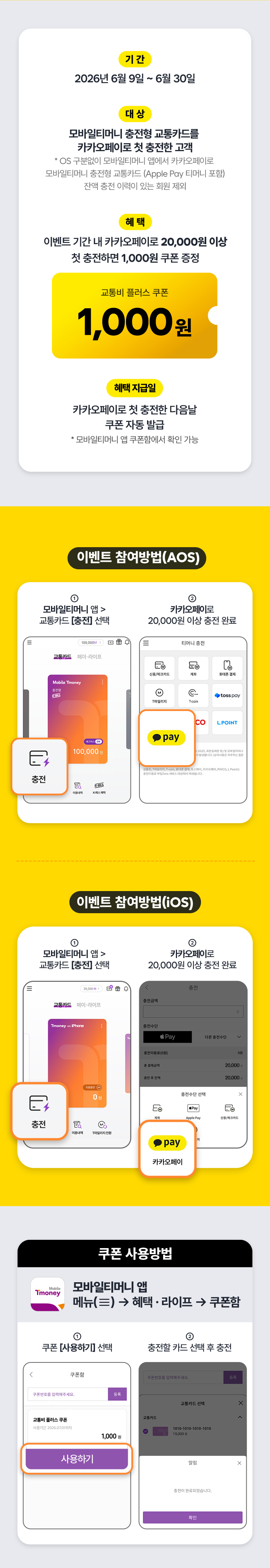 2026년 6월 9일 ~ 6월 30일 대상 모바일티머니 충전형 교통카드를 카카오페이로 첫 충전한 고객 OS 구분없이 모바일티머니 앱에서 카카오페이로 모바일티머니 충전한 고객 기준 (Apple Pay 티머니 포함) 잔액 충전 이력이 있는 회원 제외 혜택 이벤트 기간 내 카카오페이로 20,000원 이상 첫 충전하면 1,000원 쿠폰 증정 교통비 플러스 쿠폰 1,000원 혜택 지급일 카카오페이로 첫 충전한 다음날 쿠폰 자동 발급 모바일티머니 앱 쿠폰함에서 확인 가능 이벤트 참여방법(AOS) ① 모바일티머니 앱 > 교통카드 [충전] 선택 ② 카카오페이로 20,000원 이상 충전 완료 이벤트 참여방법(iOS) ① 모바일티머니 앱 > 교통카드 [충전] 선택 ② 카카오페이로 20,000원 이상 충전 완료 쿠폰 사용방법 모바일티머니 앱 메뉴(=) > 혜택·라이프 > 쿠폰함 ① 쿠폰 [사용하기] 선택 ② 충전할 카드 선택 후 충전 1,000원 쿠폰 사용하기 카카오페이 충전 카카오페이 쿠폰 이벤트 안내 이미지