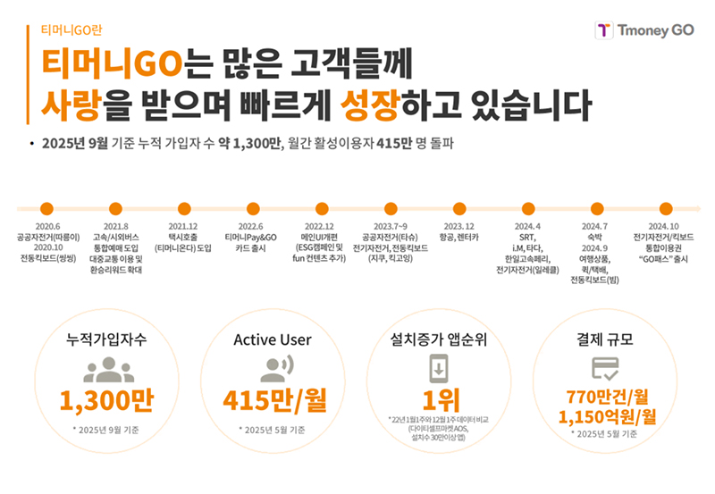 Tmoney GO | 티머니GO란 티머니GO는 많은 고객들께 사랑을 받으며 빠르게 성장하고 있습니다. -2025년 9월 기준 누적 가입자 수 약 1,300만, 월간 활성 이용자 415만 명 돌파 -2020.6 공공자전거(따릉이) 2020.10 전동킥보드(씽씽) -2021.8 고속/시외버스 통합예매 도입 대중교통 이용 및 환승리워드 확대 -2021.12 택시호출(티머니온다) 도입 -2022.6 티머니Pay&GO 카드 출시 -2022.12 메인UI개편(ESG캠페인 및 fun 컨텐츠 추가) -2023.7~9 공공자전거(타슈) 전기자전거, 전동킥보드(지쿠, 킥고잉) -2023.12 항공, 렌터카 -2024.4 SRT, i.M, 타다, 한일고속페리, 전기자전거(일레클) -2024.7 숙박 2024.9 여행상품, 퀵/택배, 전동킥보드(빔) -2024.10 전기자전거/킥보드 통합이용권 GO패스 출시 누적가입자수 1,300만 *2025년 9월 기준 Active User 415만/월 *2025년 5월 기준 설치증가 앱순위 1위 *22년 1월 1주와 12월 1주 데이터 비교(다이타셀프마켓 AOS, 설치수 30만이상 앱) 결제 규모 770만건/월 1,150억원/월 *2025년 5월 기준